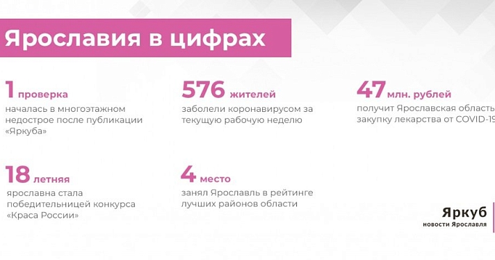 Ярославия в цифрах: итоги недели 26-30 октября