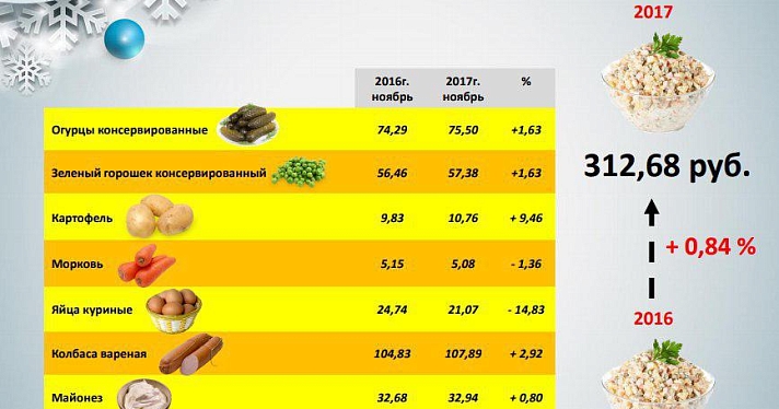 Росстат подсчитал, во сколько ярославцам обойдется новогодний стол_129585