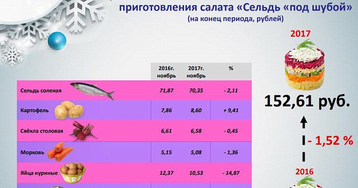 Росстат подсчитал, во сколько ярославцам обойдется новогодний стол_129586