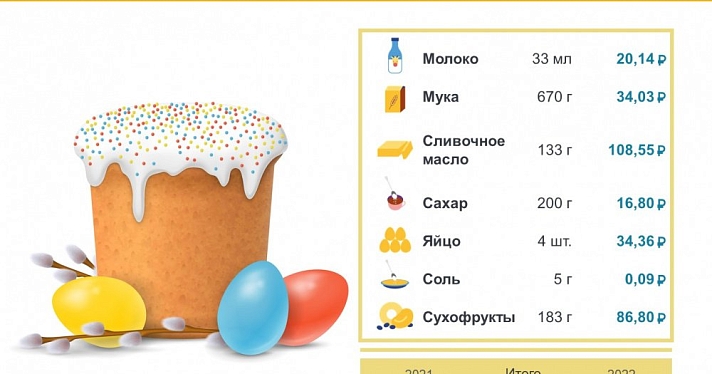 В Ярославле подорожали куличи